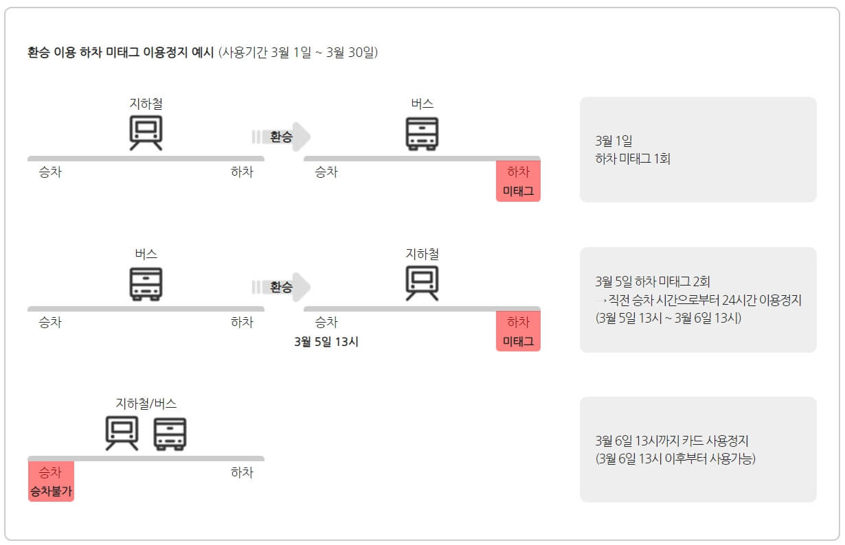 기후동행카드 신청