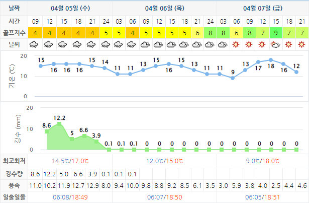 드비치CC 골프장 날씨 0405