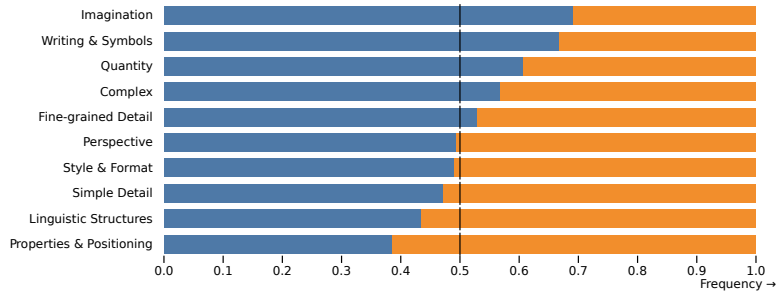그림 10. 특정 텍스트 카테고리에서 SDXL(정제 모델 제외)과 Midjourney V5.1에 대한 사용자 선호도 비교. SDXL은 두 가지 범주를 제외한 모든 범주에서 Midjourney V5.1보다 성능이 우수합니다.