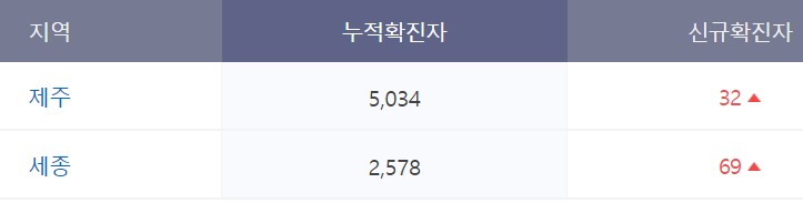 오미크론 증상 