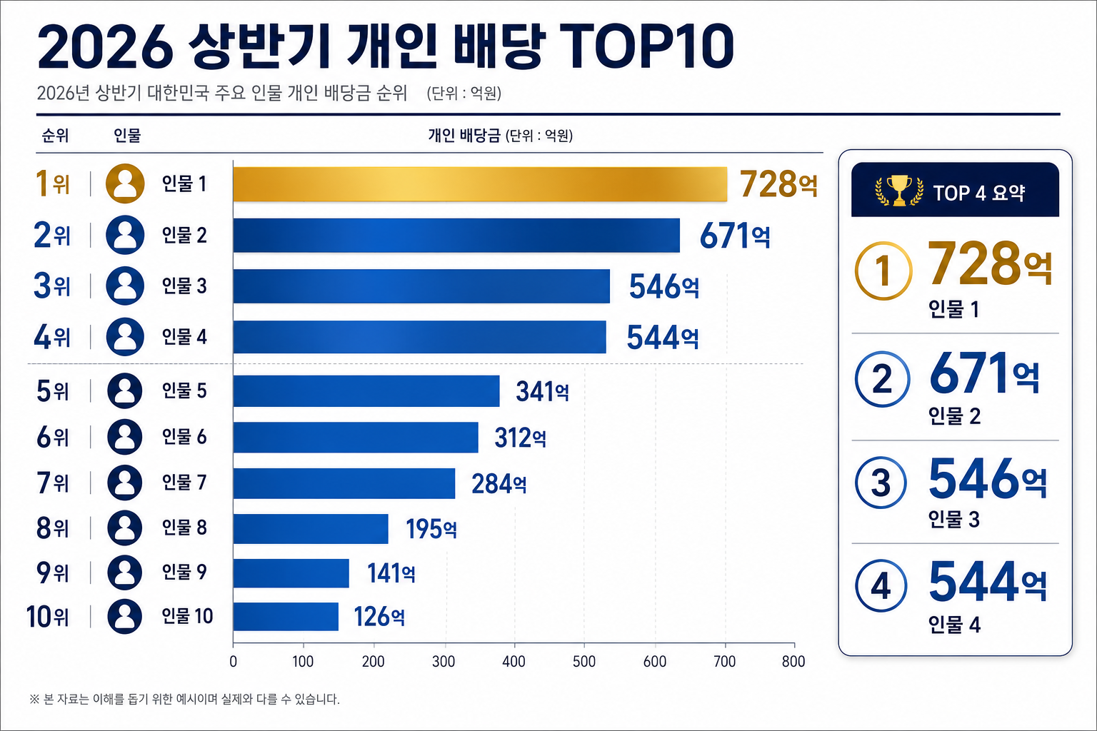 2026년 상반기 개인 배당금 순위 이재용 728억원 정몽구 671억원 비교