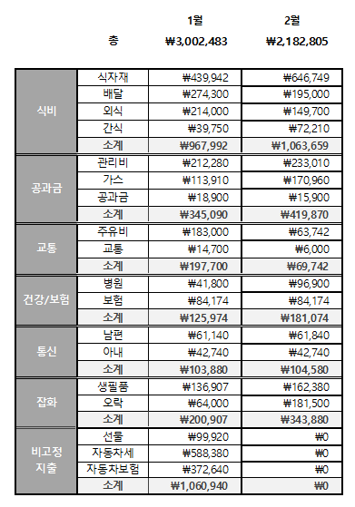 3인가구 가계부