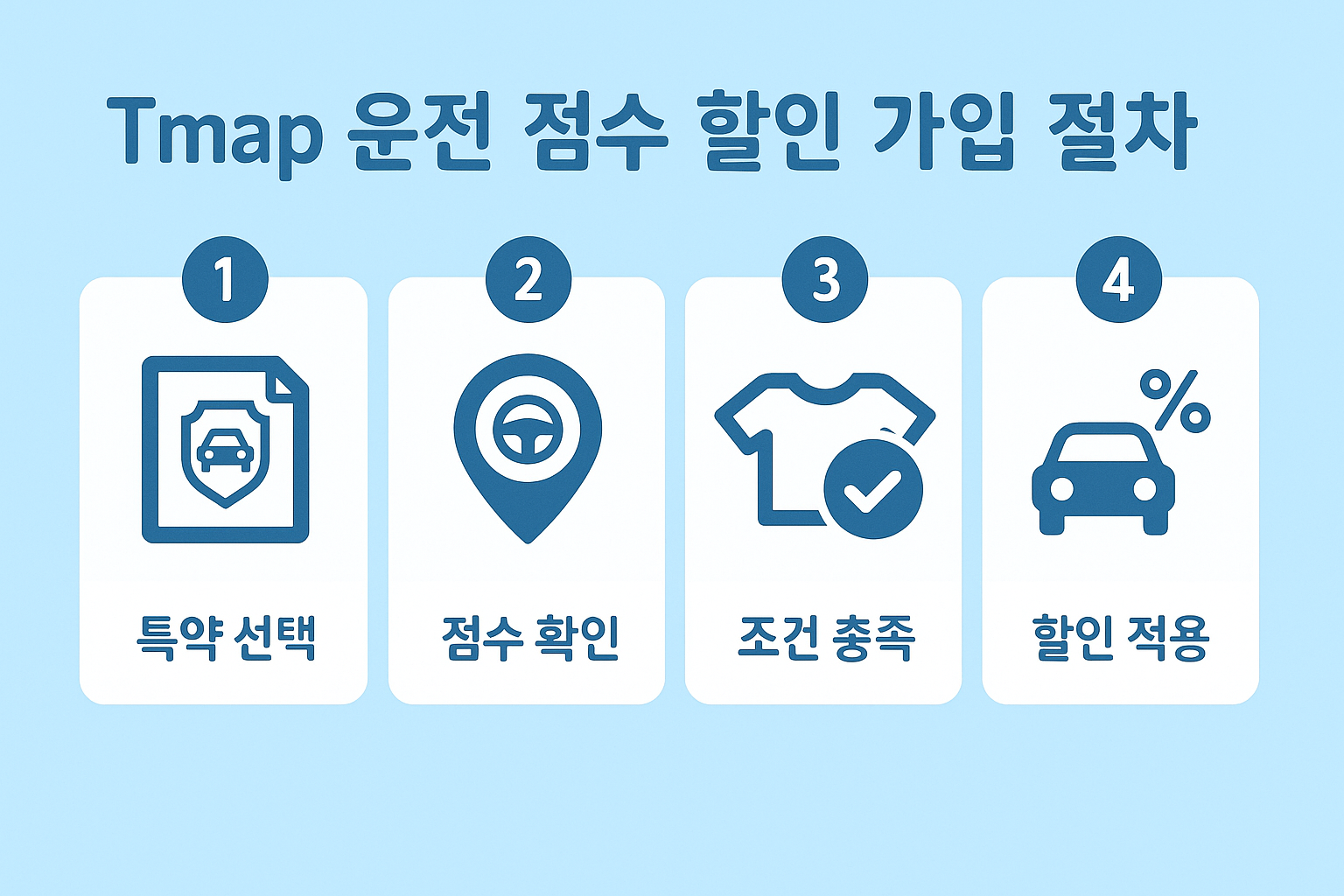 Tmap 안전운전 점수 기반 자동차 보험 할인 특약의 신청 절차를 직관적인 아이콘과 텍스트로 구성한 가입 절차 안내 이미지