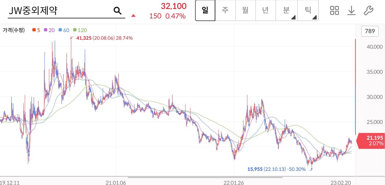 JW중외제약 주가