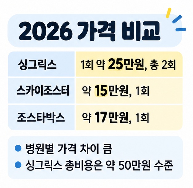 싱그릭스는 1회 약 25만원에 2회 접종, 스카이조스터 약 15만원과 조스타박스 약 17만원은 1회 접종 기준임을 비교한 카드