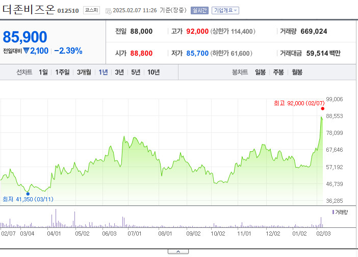 더존비즈온 2025년 2월 7일 11시 26분 주가