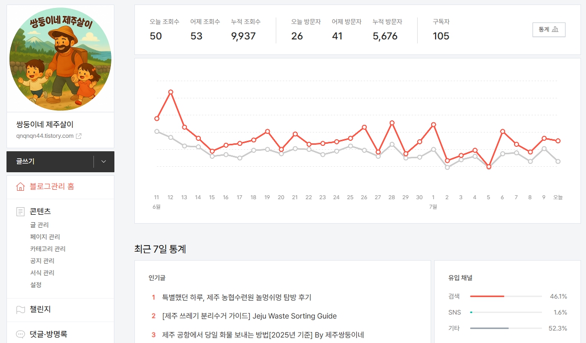 쌍둥이네 제주살이(qnqnqn44, 전 제주도관광정보) 방문자현황 및 분석