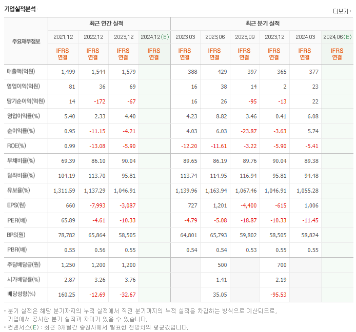 삼화왕관_실적