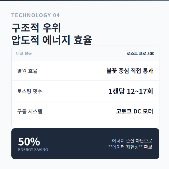 구조적 우위
압도적 에너지 효율 인포그래픽
