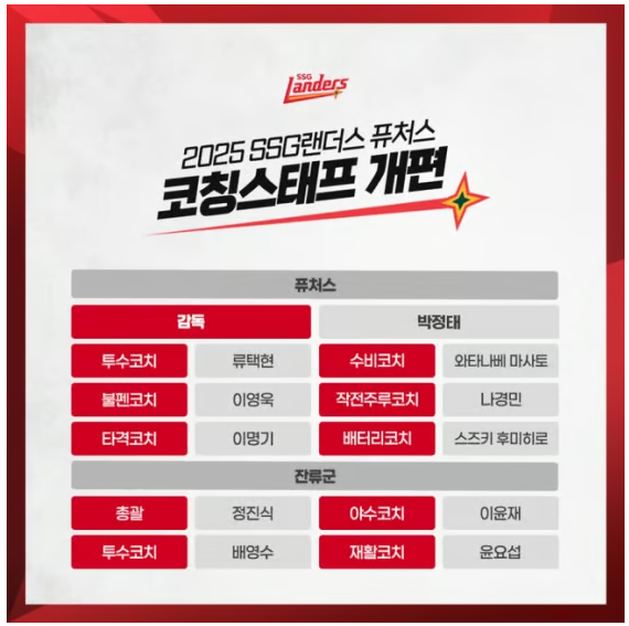SSG랜더스 2군 감독 및 코치진