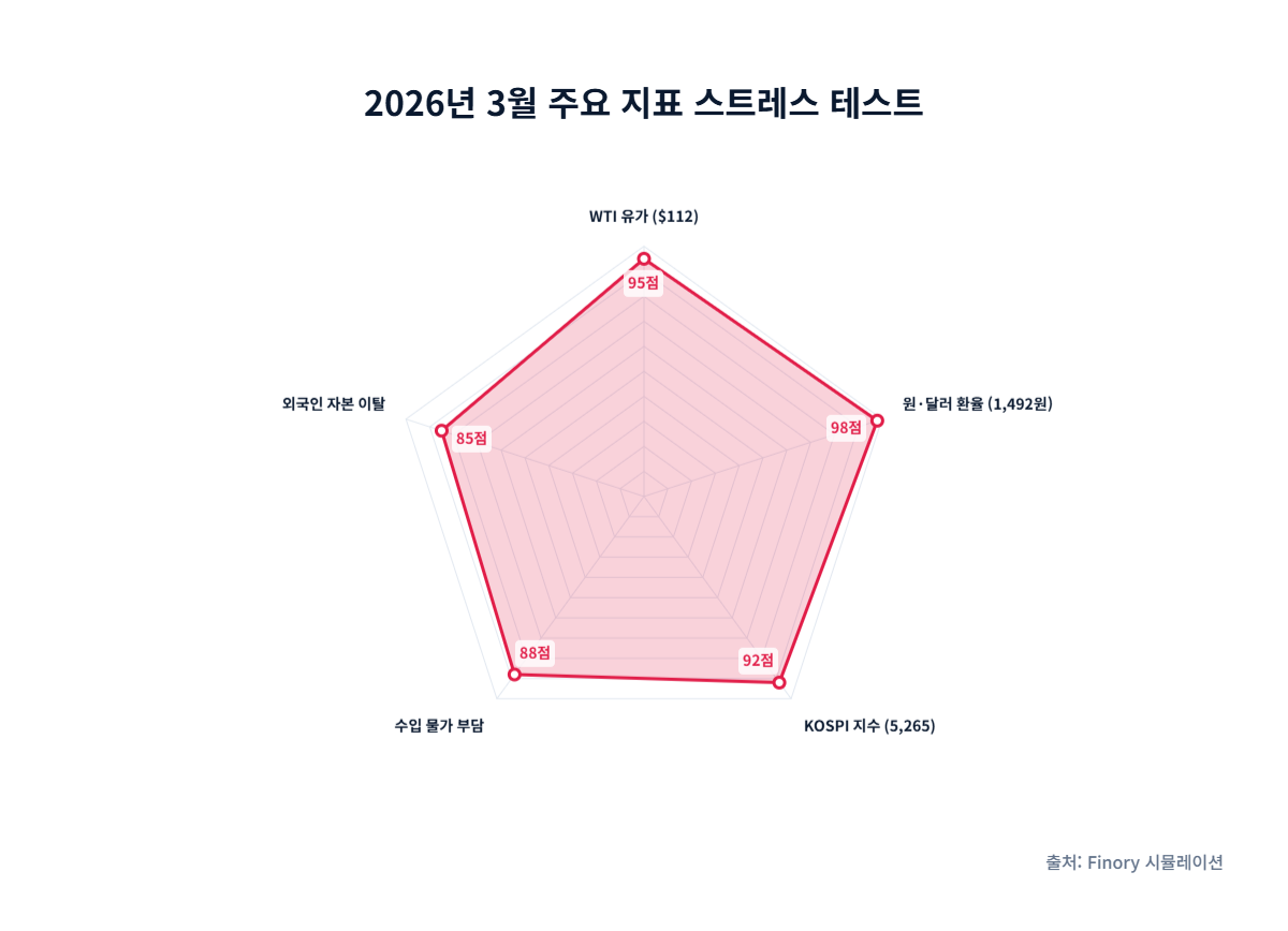 유가, 환율, 지수 등 한국 경제의 3대 핵심 지표가 임계점에 도달한 정도를 나타낸 스트레스 테스트 차트 by Finory