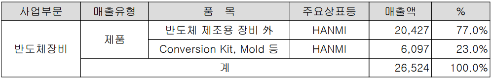 한미반도체 - 주요 사업 부문 및 제품 현황(2023년 1분기)