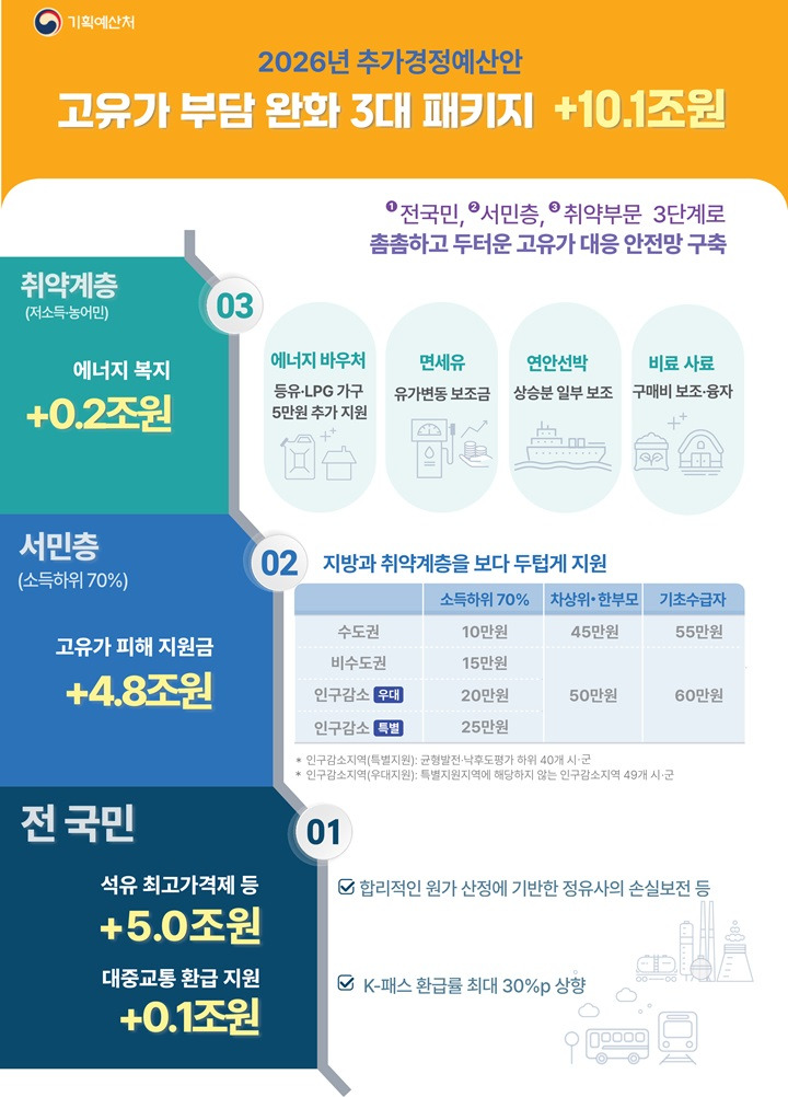 민생회복 지원금 고유가피해지원금 소득 하위 70% 정부브리핑 인포그래픽