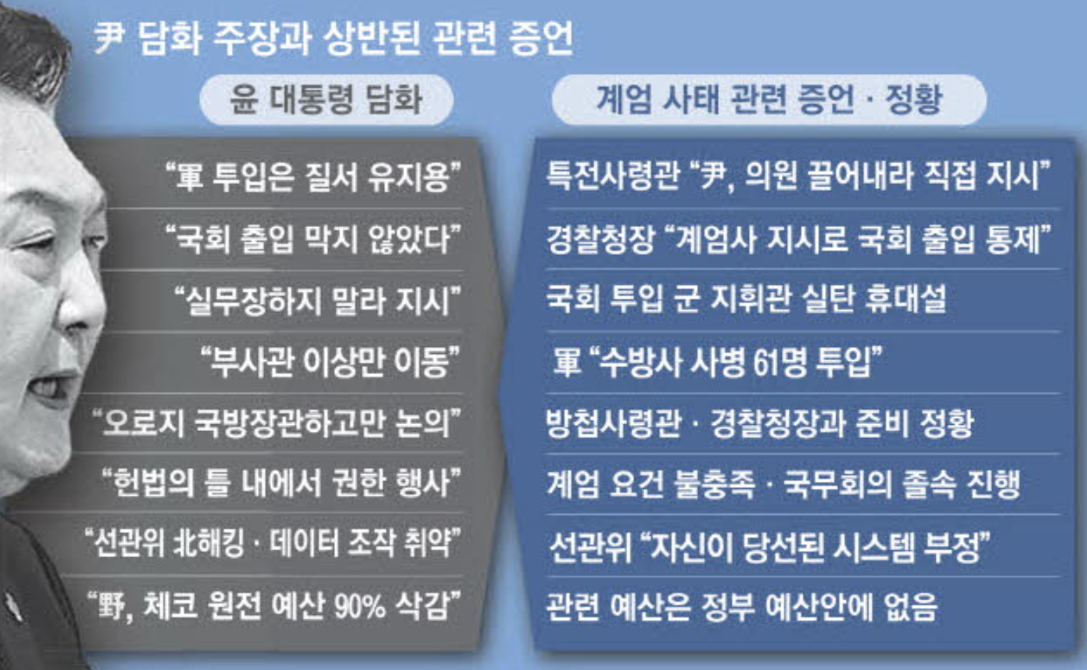 윤 대통령 담화 주장과 상반된 관련 증언 (출처 : 매일경제)