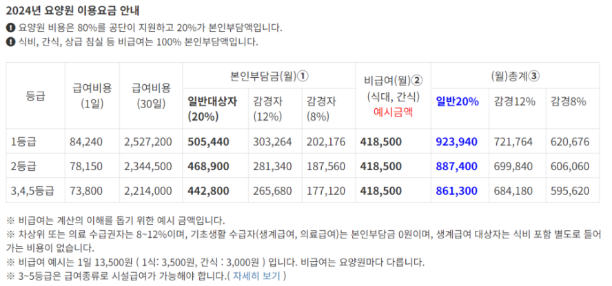 요양원 요양병원 차이 비용 입원