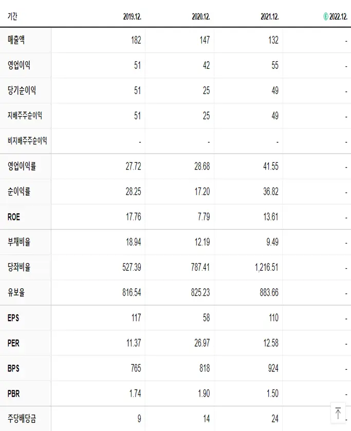 시큐브 재무제표