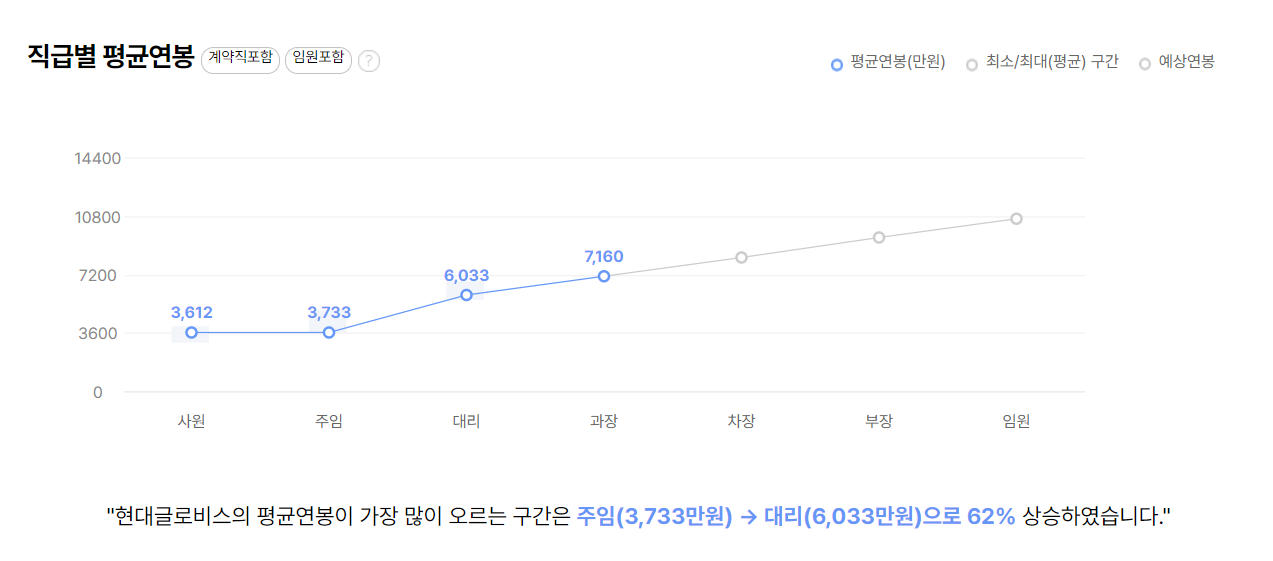 현대글로비스 기업 평균 연봉 및 성과급