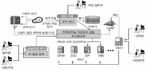 IAM의 구성