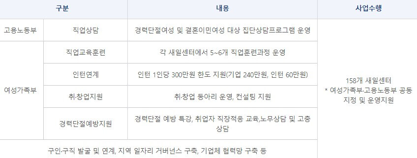 여성새로일하기센터_지원내용