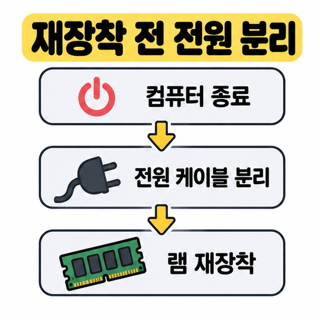컴퓨터 종료에서 전원 케이블 분리와 램 재장착으로 이어지는 순서를 아이콘과 아래 방향 화살표로 표현한 그림