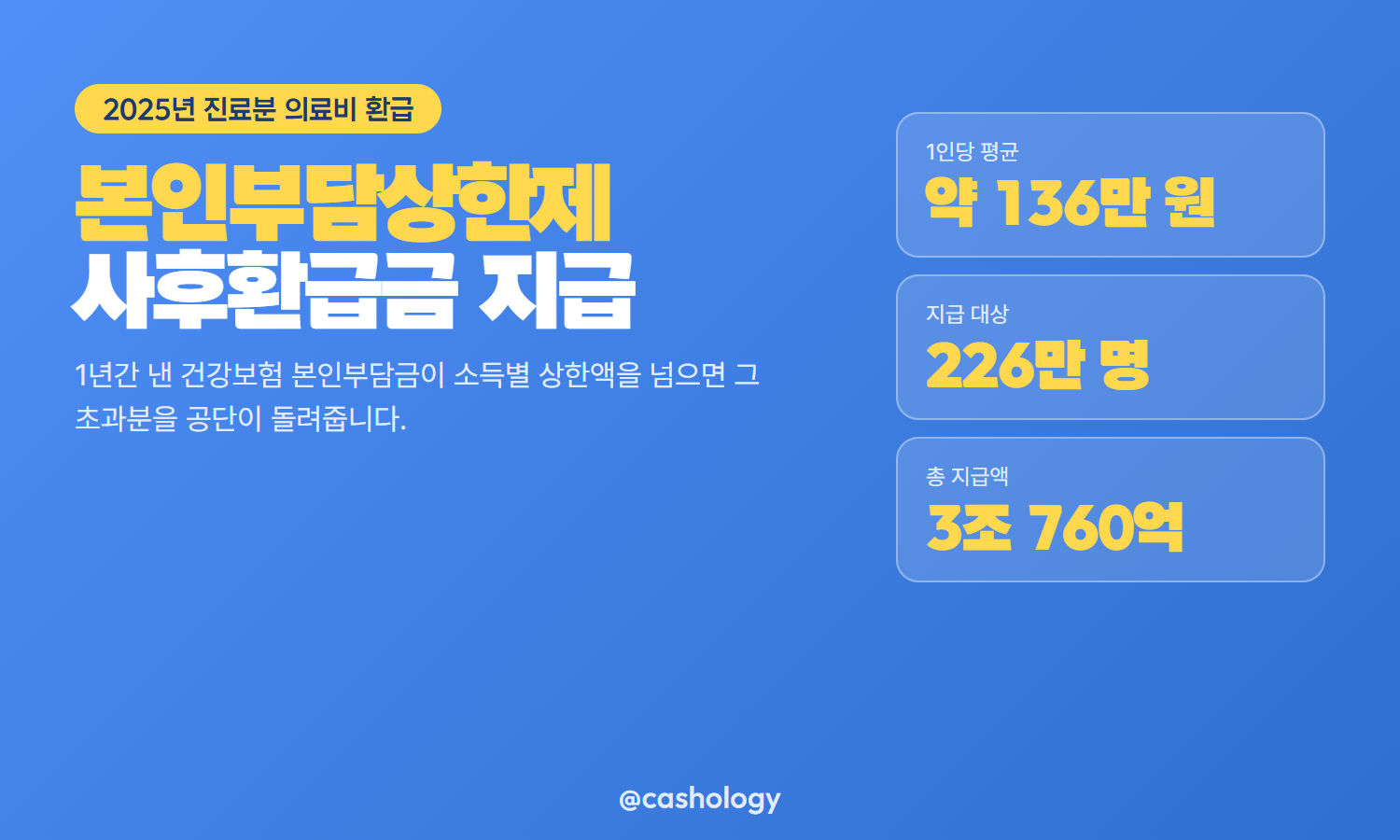 본인부담상한제 사후환급금 평균 환급액 안내 카드