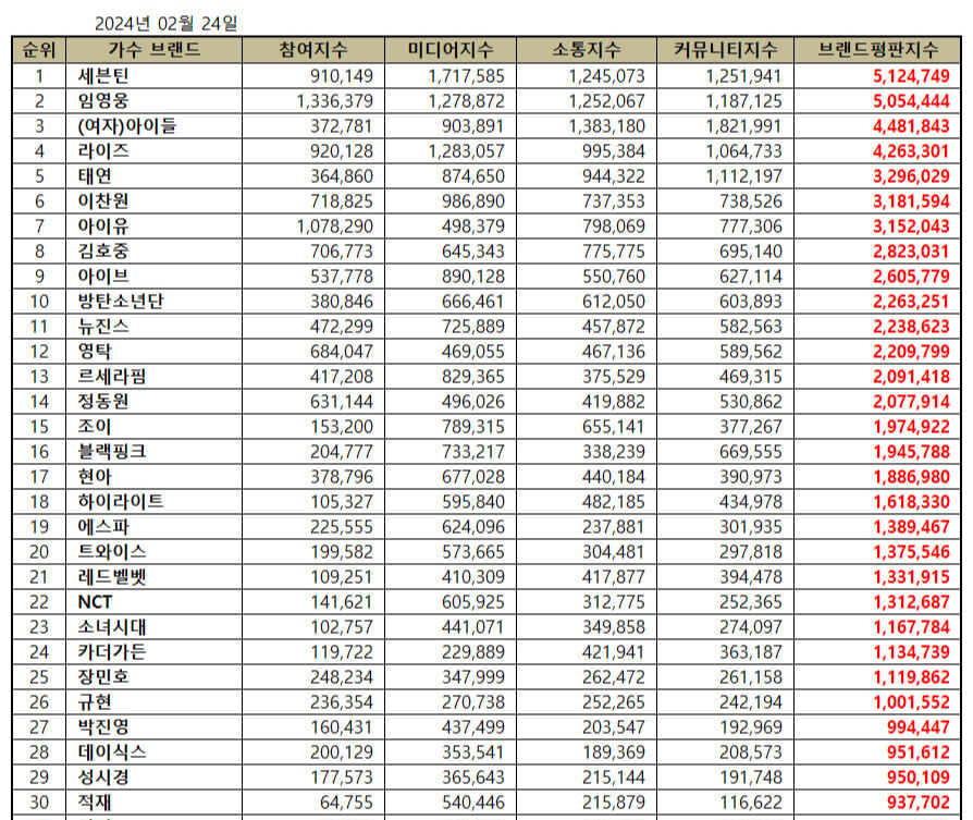 임영웅 브랜드 평판 2위