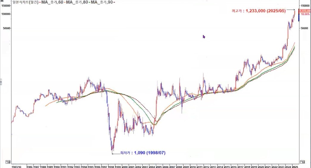 삼양식품 월봉 장기