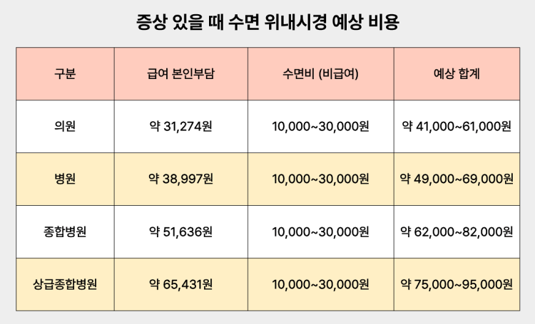 증상이 있을 때 수면 위내시경 예상 비용