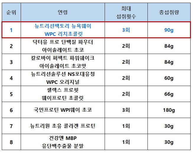 단백질파우더_단백질함량순위