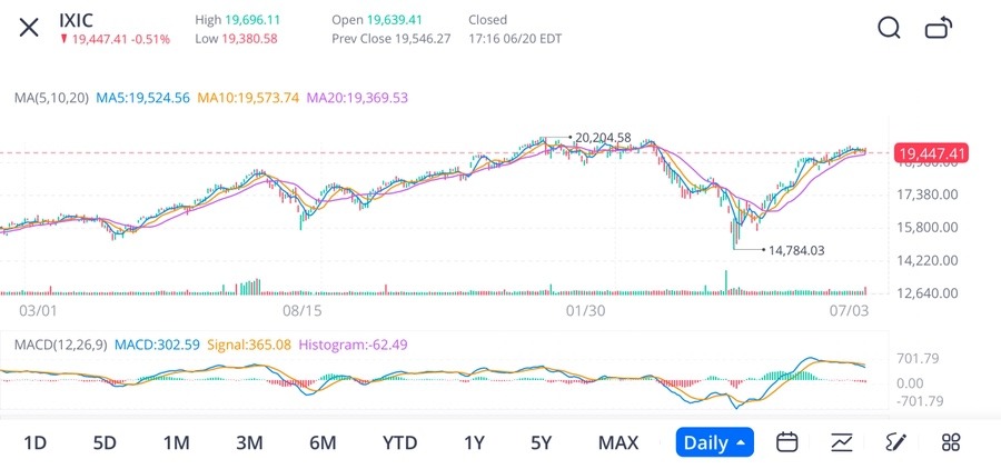 월요일 주식 동향