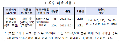 회수대상제품