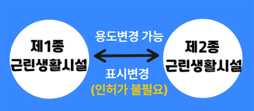 제1종과 제2종간 용도변경 가능을 표시한 그림