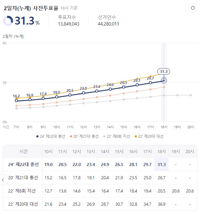 지난 선거 비교