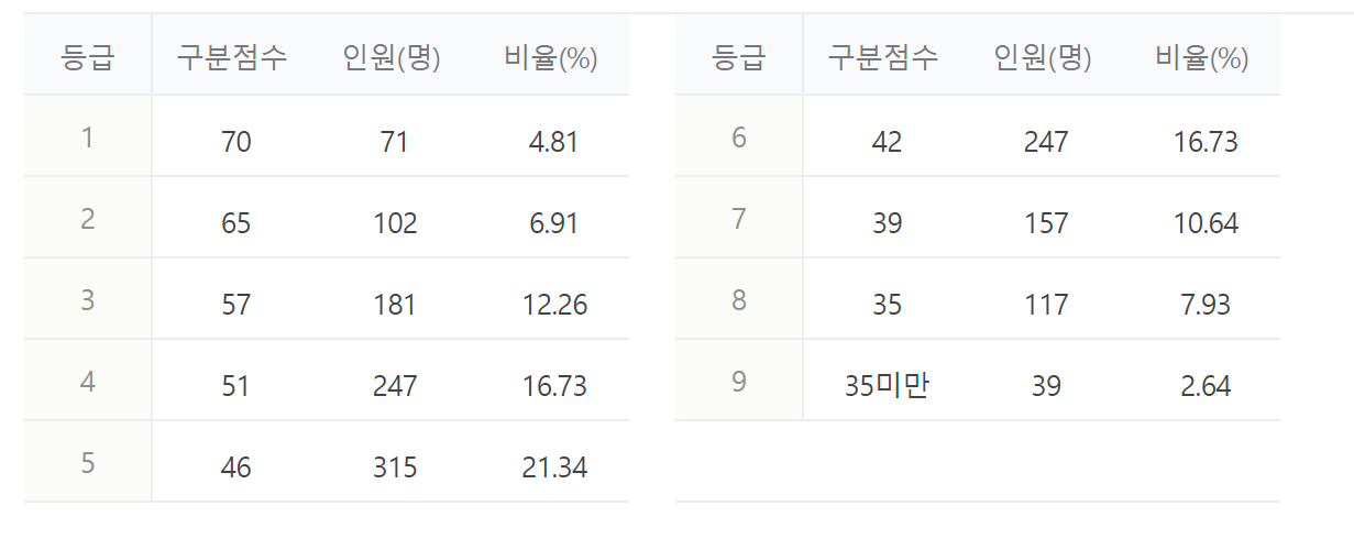 2023년 2024년 수능 등급컷 짝수형 홀수형