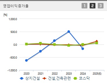 상지건설 주가 영업이익증가 (0501)