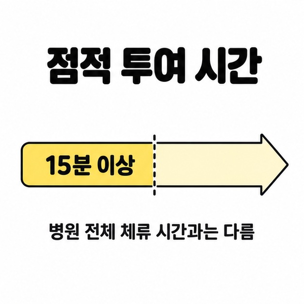 페라미비르를 정맥에 15분 이상 점적 투여하며 병원 체류 시간과 구분하는 시간 도식