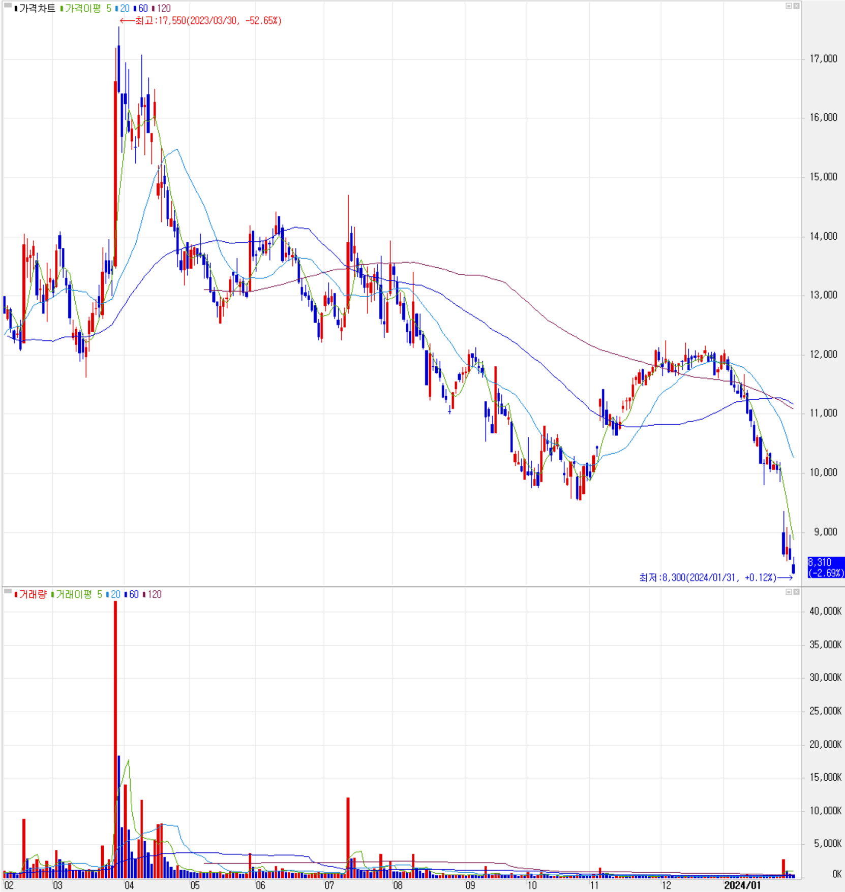 후성 - 주식 시세(일봉: 2023.02 ~ 2024.01)