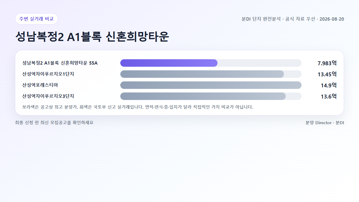 성남복정2 A1블록 신혼희망타운 대표 주택형 분양가와 주변 아파트 국토부 실거래 비교