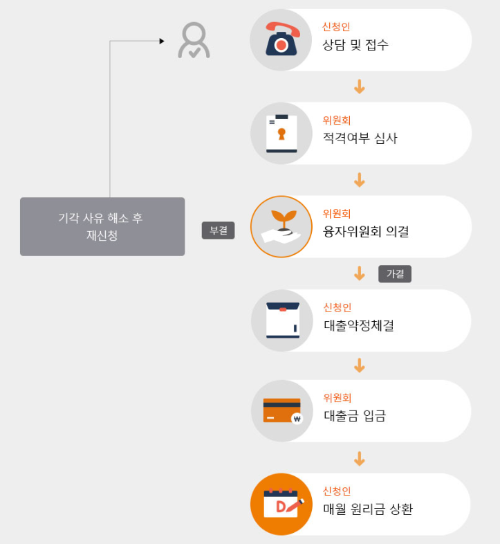 성실상환자 소액금융제도