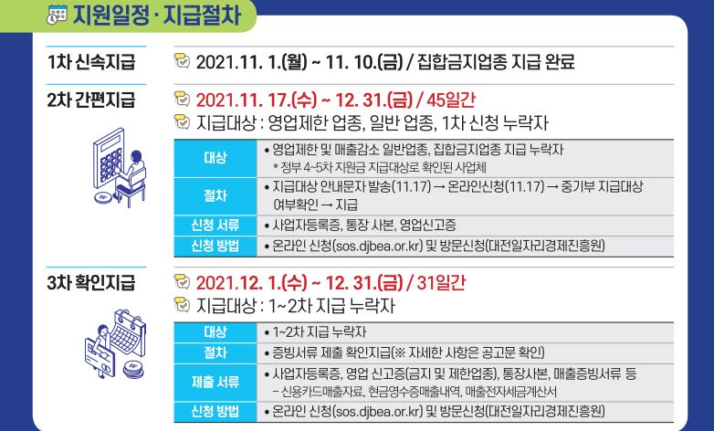 일상회복자금 지급일정