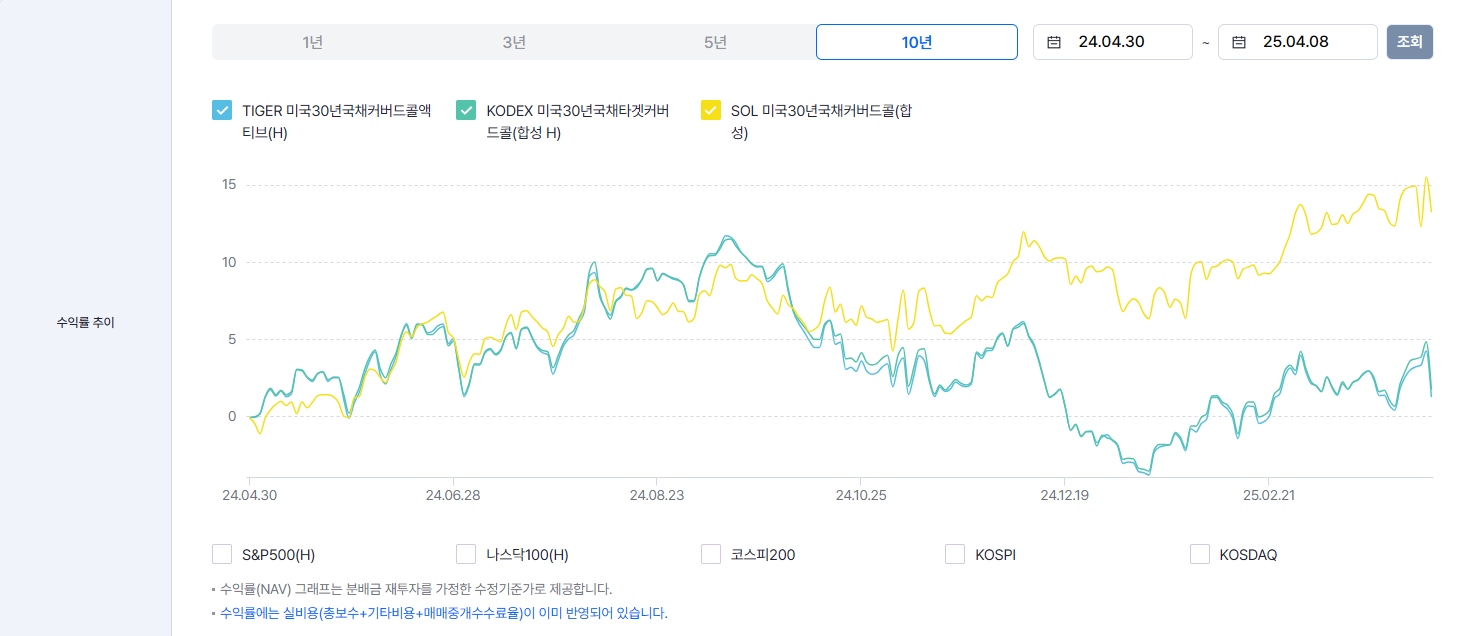 개 ETF 비교: 수익률&middot;비용&middot;전략