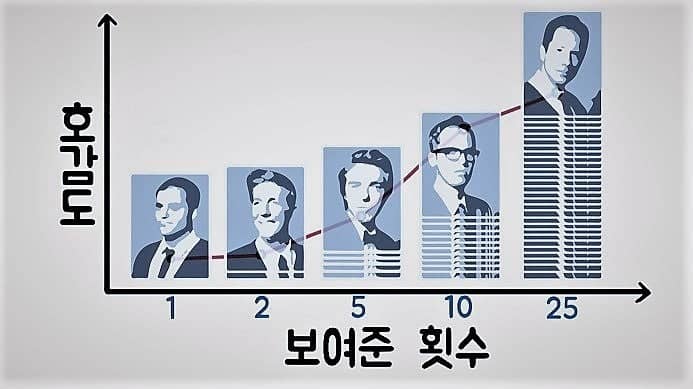 단순노출 효과와 마케팅