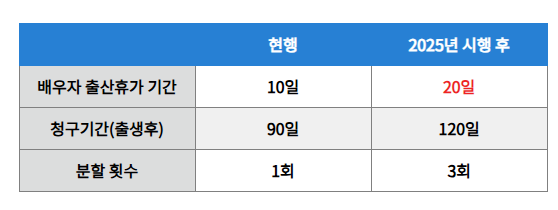 배우자 출산휴가 20일