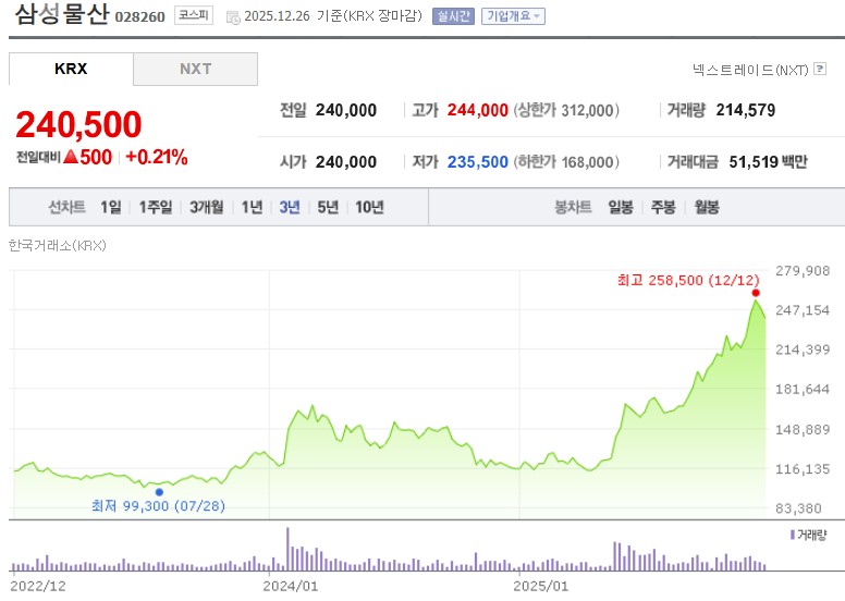 삼성물산 주가