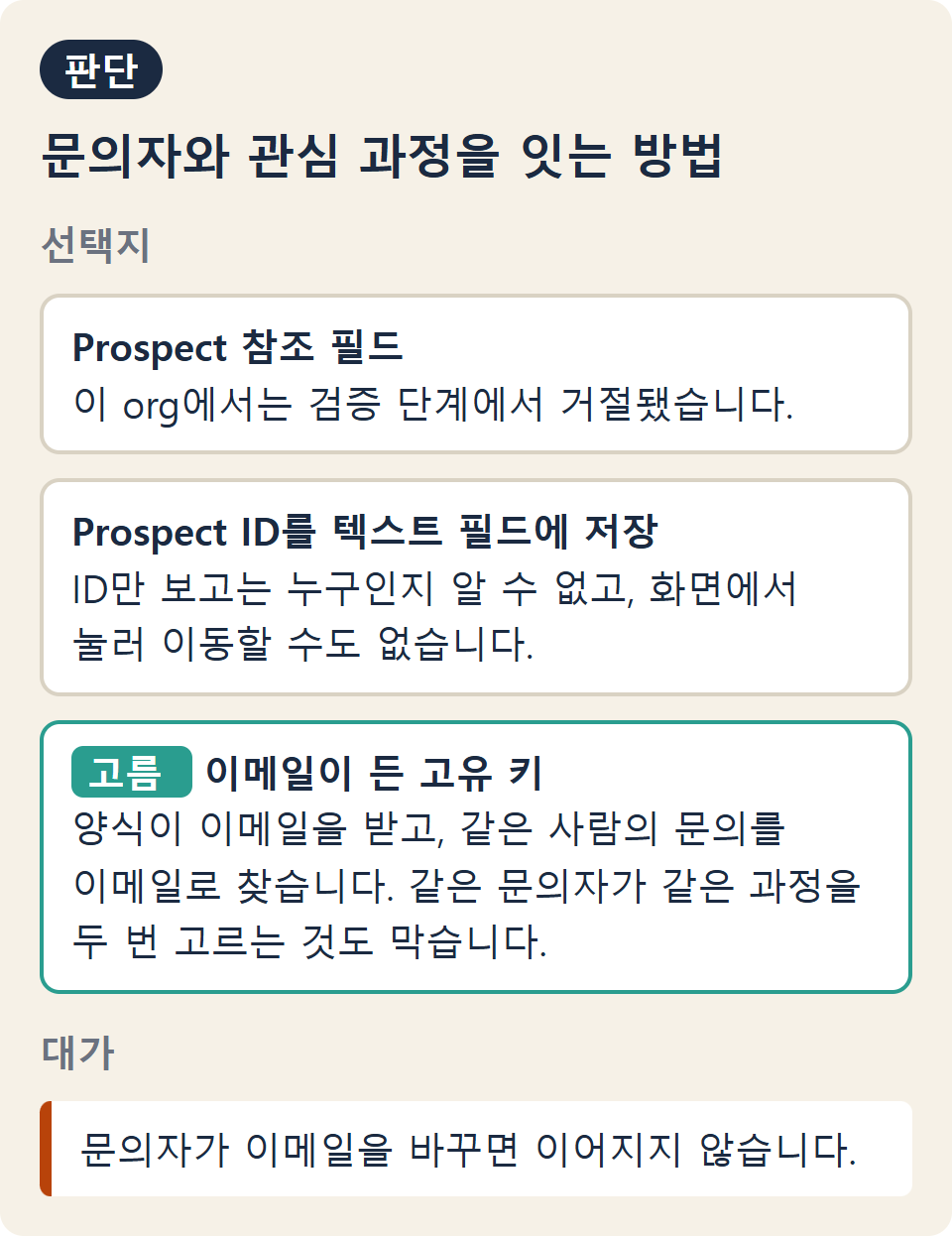 문의자와 관심 과정을 어떻게 이을지 묻고, Prospect 참조, Prospect ID를 텍스트 필드에 저장, 이메일이 든 고유 키 세 선택지를 비교한 뒤, 이메일이 든 고유 키를 고른 이유와 대가를 정리한 판단 카드