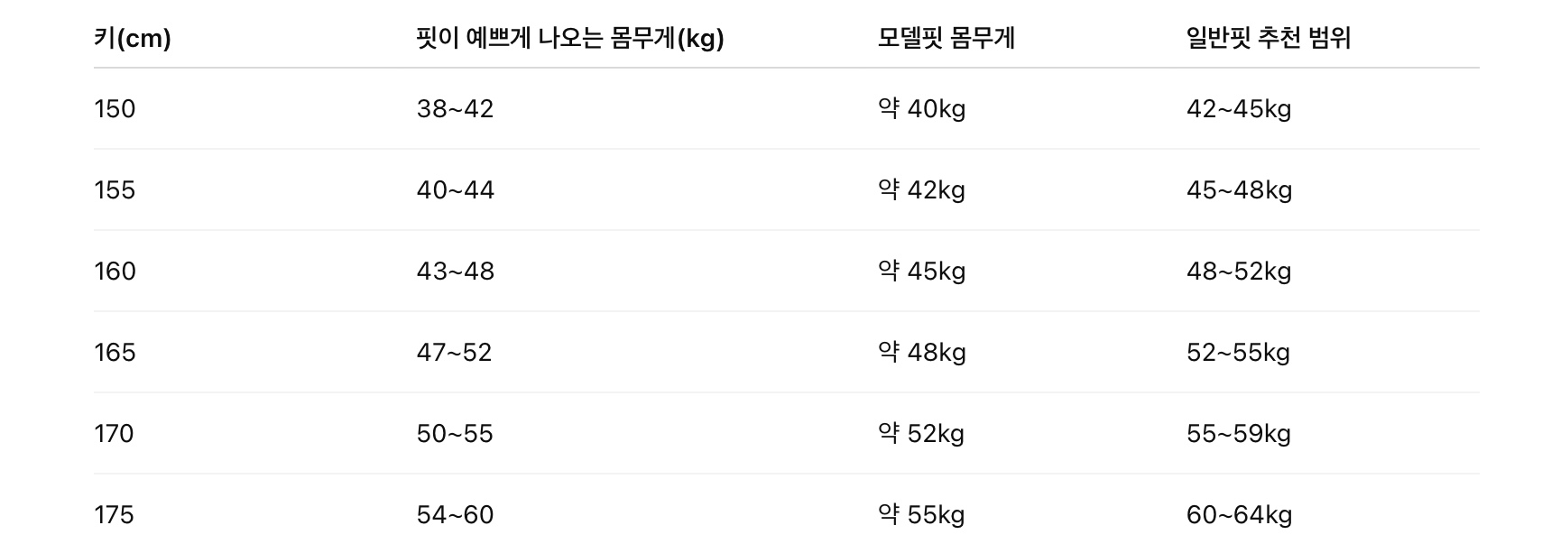 키별로 옷핏이 잘 받는 이상적인 몸무게 표 (여성 기준)
