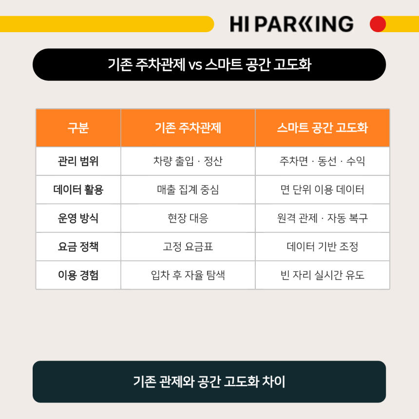 기존 주차관제와 스마트 주차 공간 고도화의 관리 범위·데이터·운영 방식 비교