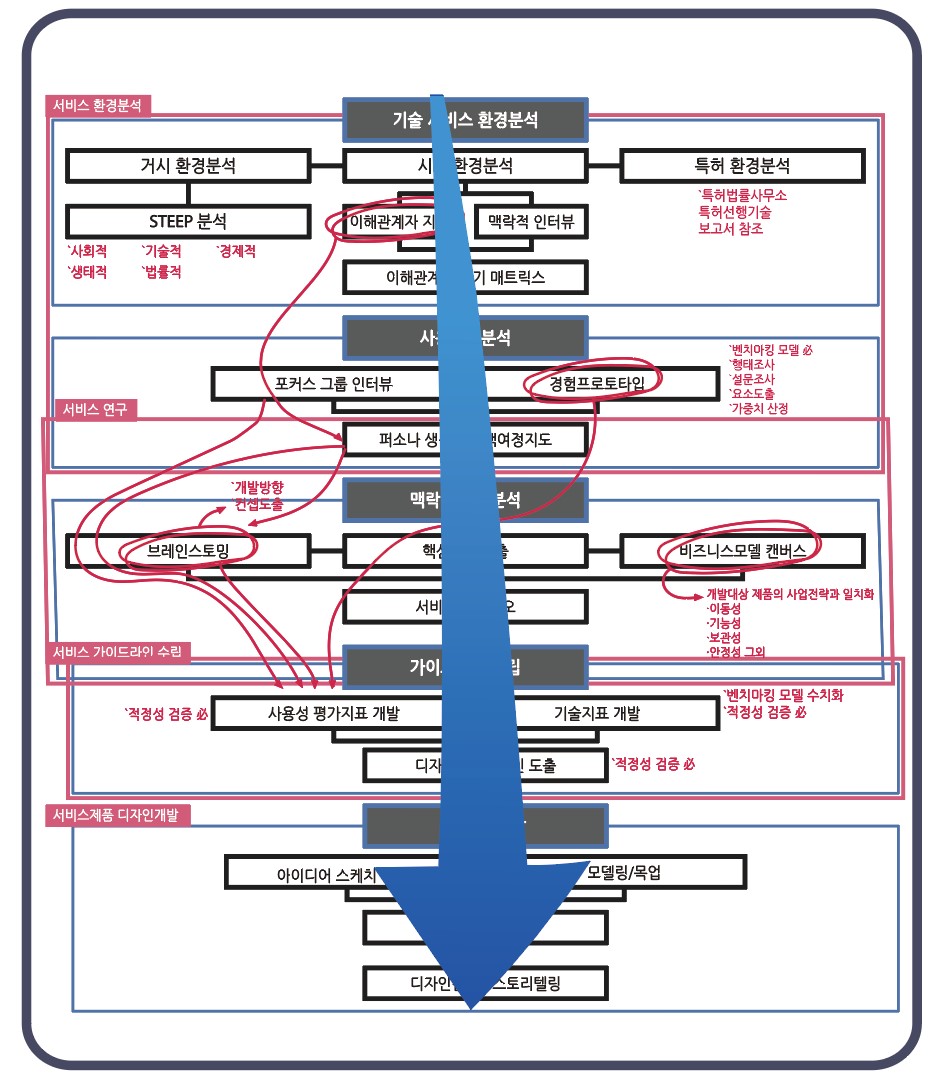 서비스디자인 프로세스