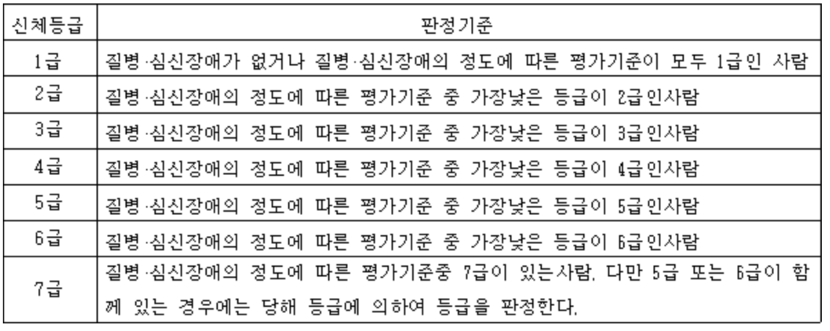 신체등급 판정기준