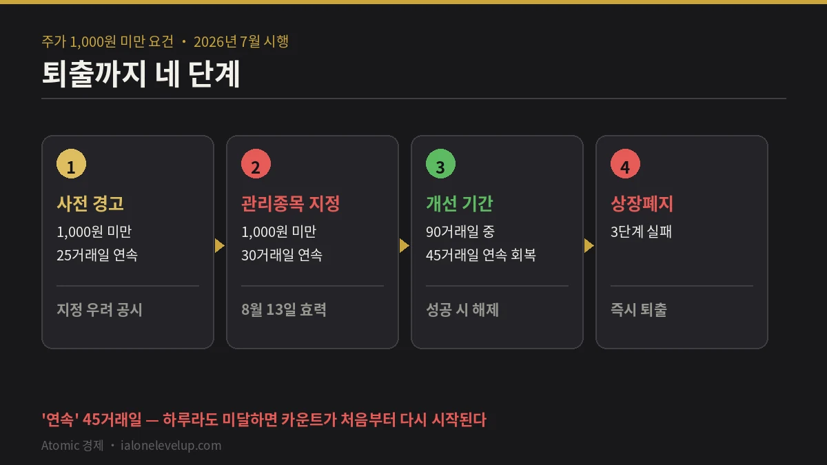사전 경고 25거래일 관리종목 지정 30거래일 개선기간 90거래일 중 45거래일 연속 회복 실패 시 상장폐지로 이어지는 네 단계 흐름도